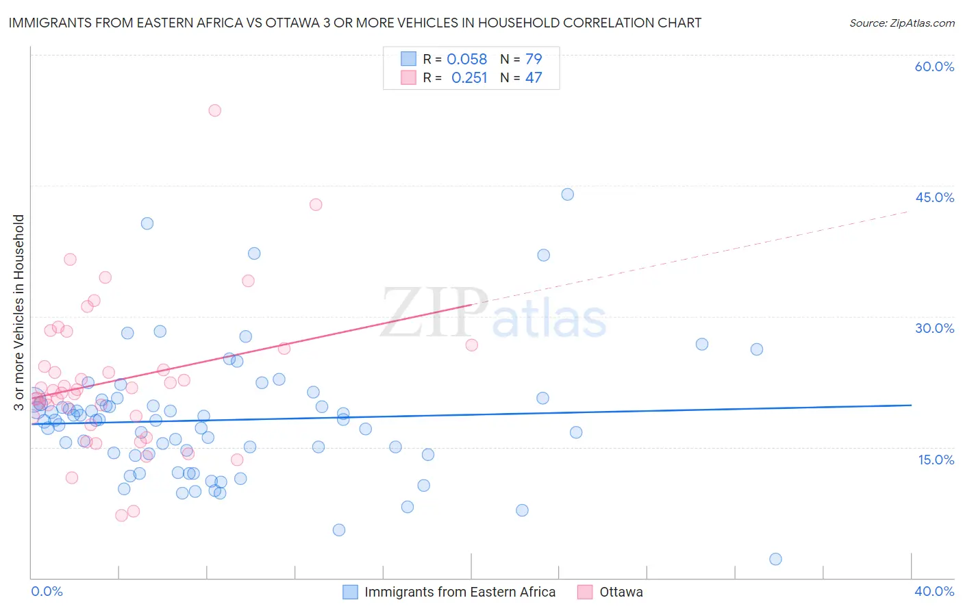 Immigrants from Eastern Africa vs Ottawa 3 or more Vehicles in Household