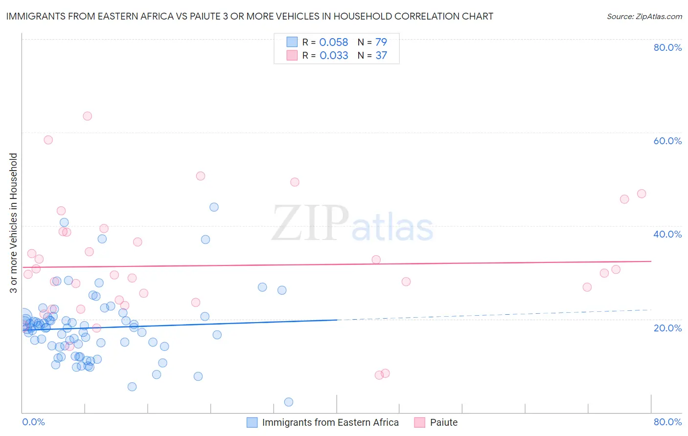 Immigrants from Eastern Africa vs Paiute 3 or more Vehicles in Household