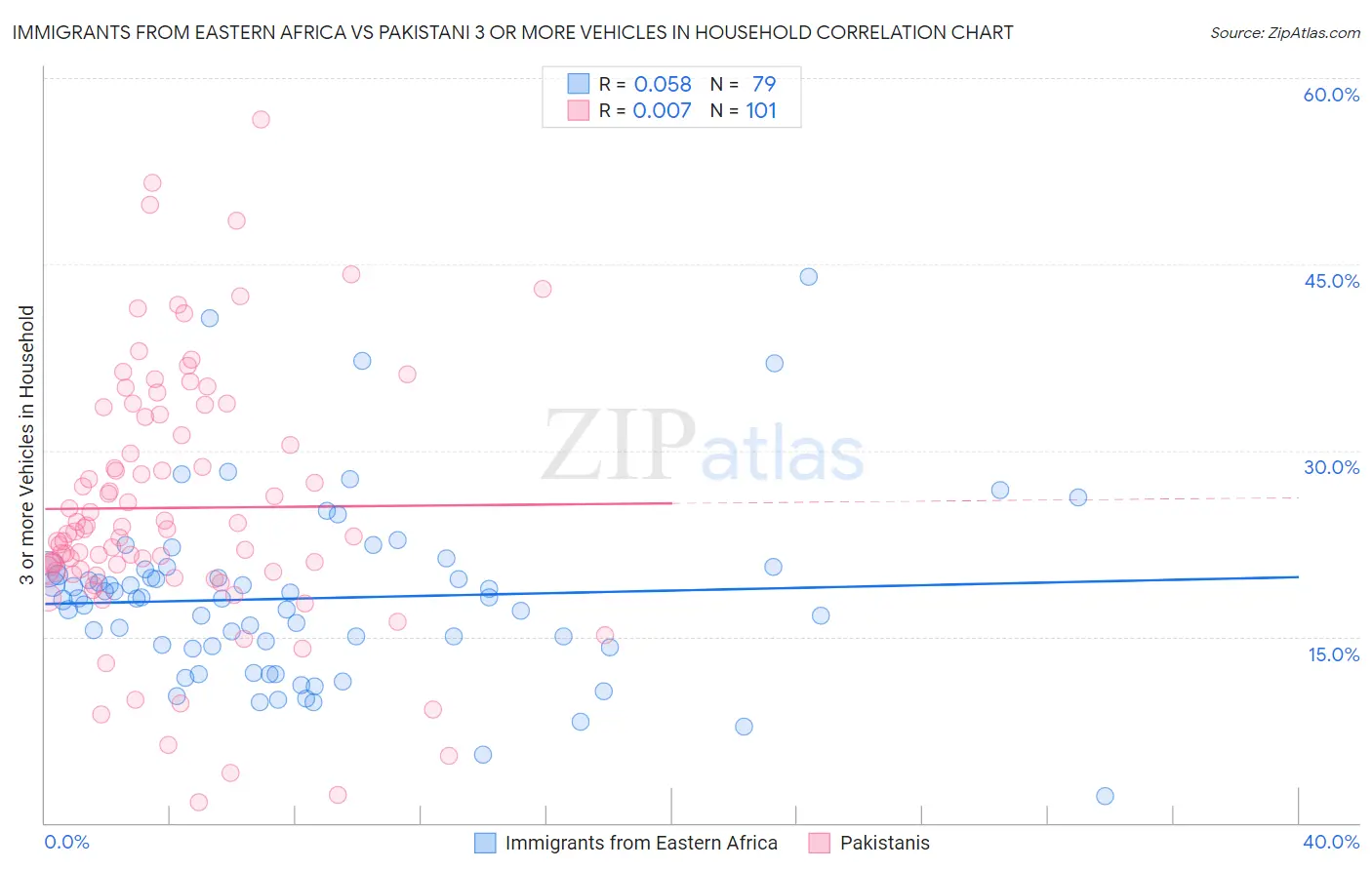 Immigrants from Eastern Africa vs Pakistani 3 or more Vehicles in Household