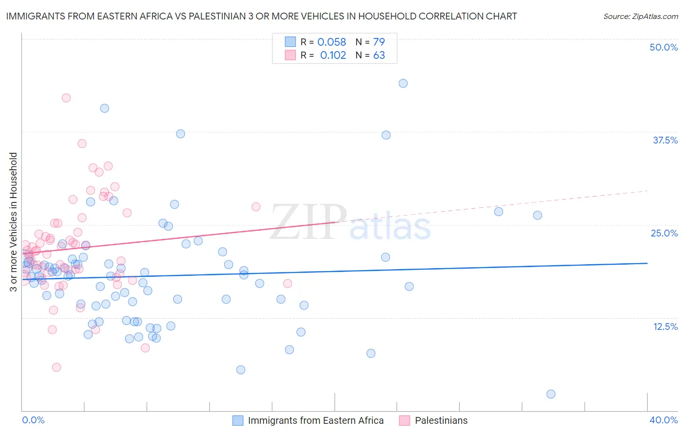 Immigrants from Eastern Africa vs Palestinian 3 or more Vehicles in Household