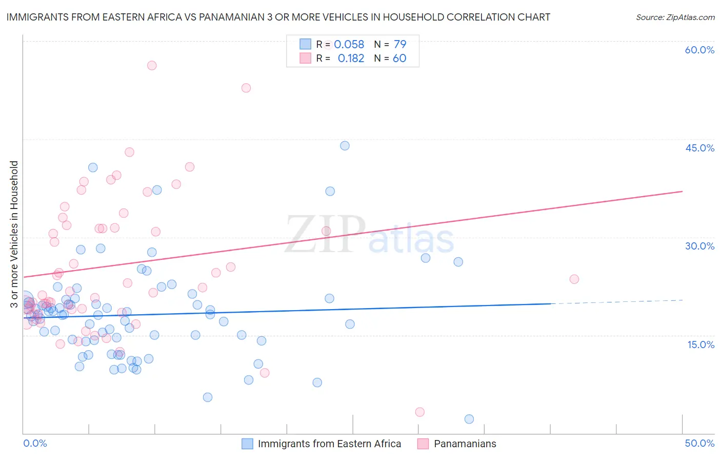 Immigrants from Eastern Africa vs Panamanian 3 or more Vehicles in Household