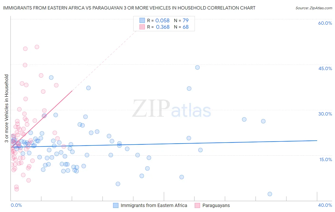 Immigrants from Eastern Africa vs Paraguayan 3 or more Vehicles in Household