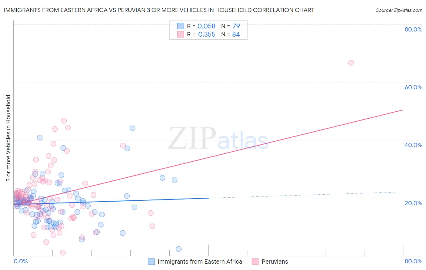 Immigrants from Eastern Africa vs Peruvian 3 or more Vehicles in Household