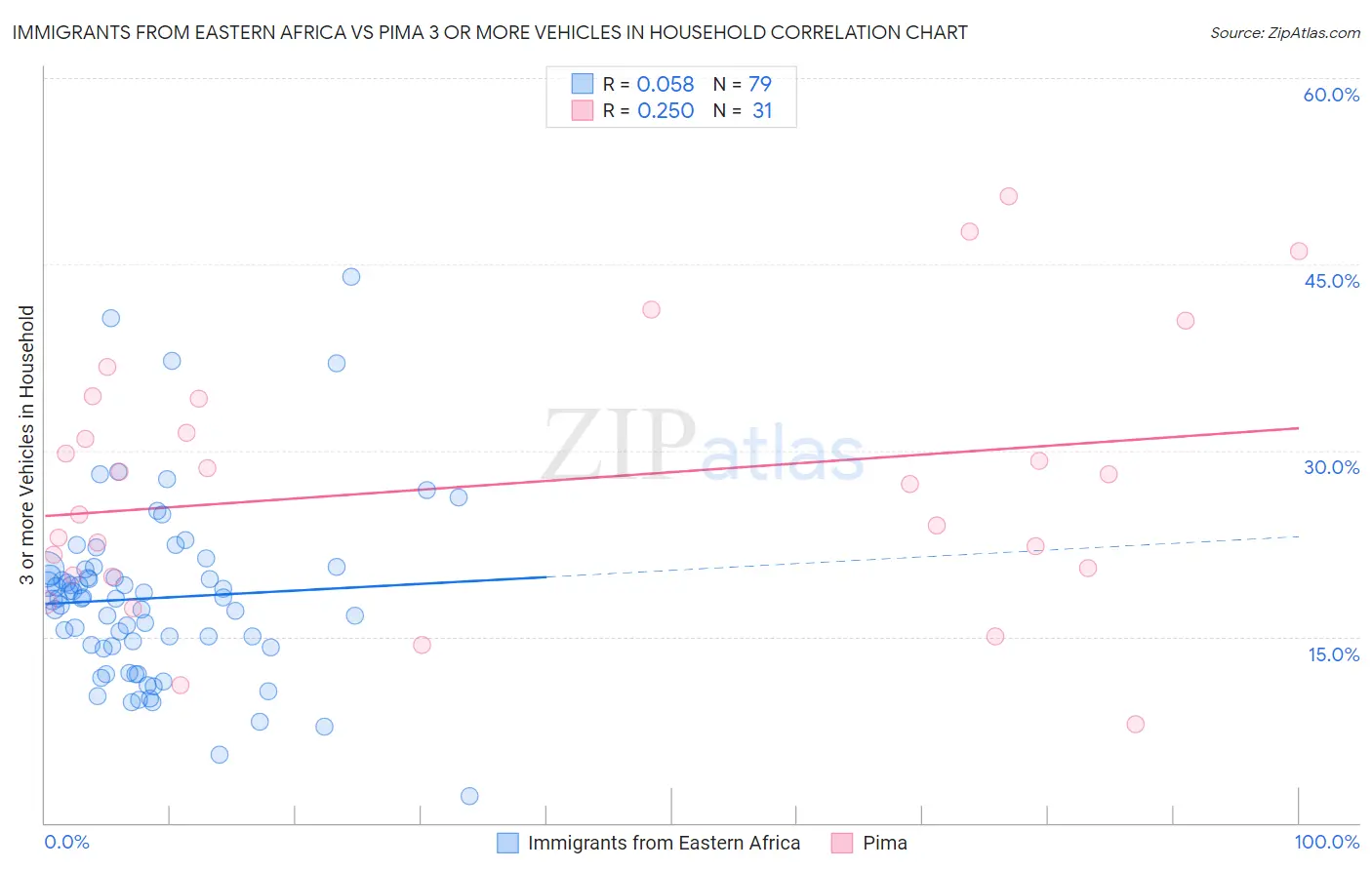Immigrants from Eastern Africa vs Pima 3 or more Vehicles in Household