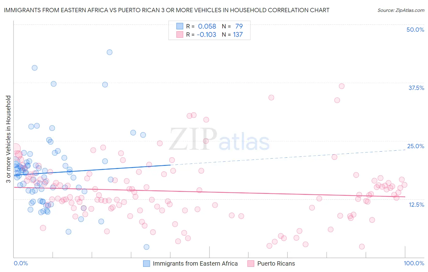 Immigrants from Eastern Africa vs Puerto Rican 3 or more Vehicles in Household