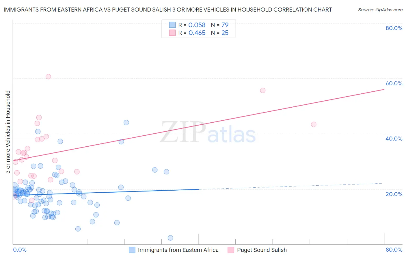 Immigrants from Eastern Africa vs Puget Sound Salish 3 or more Vehicles in Household
