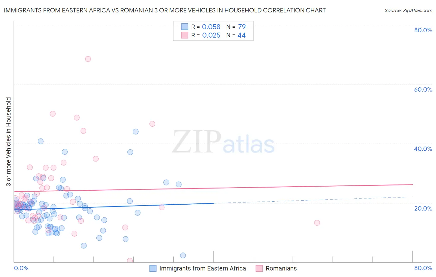 Immigrants from Eastern Africa vs Romanian 3 or more Vehicles in Household