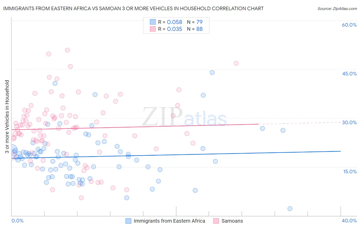 Immigrants from Eastern Africa vs Samoan 3 or more Vehicles in Household