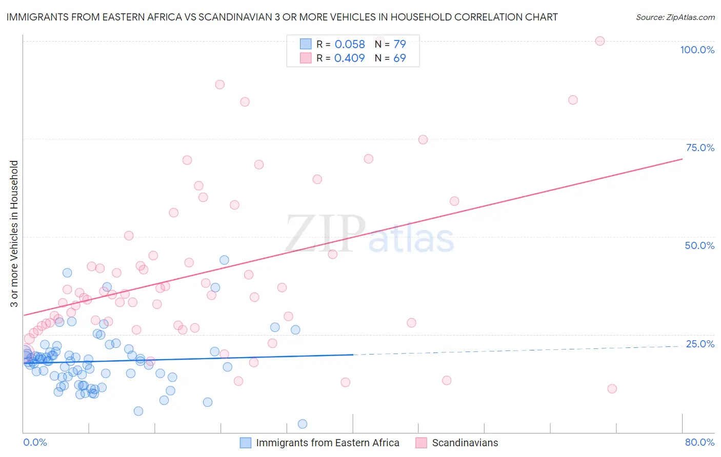 Immigrants from Eastern Africa vs Scandinavian 3 or more Vehicles in Household