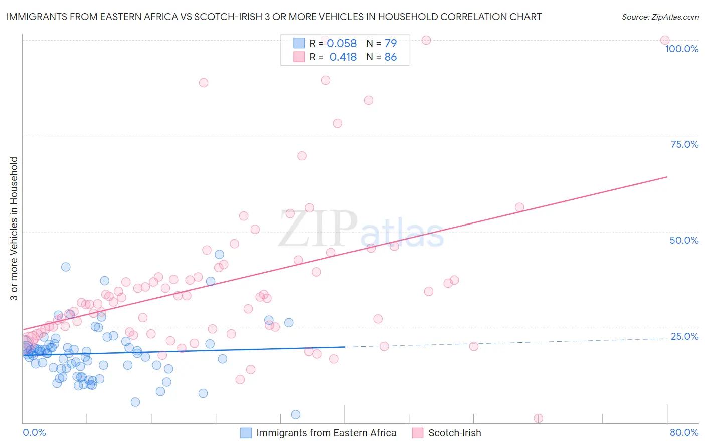 Immigrants from Eastern Africa vs Scotch-Irish 3 or more Vehicles in Household