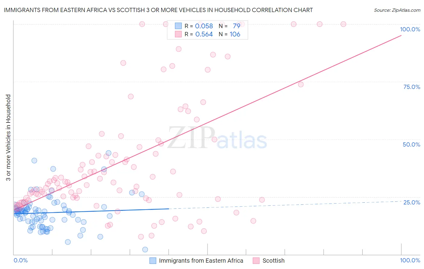 Immigrants from Eastern Africa vs Scottish 3 or more Vehicles in Household