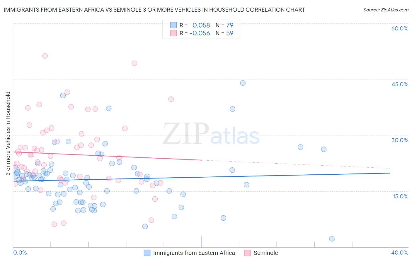 Immigrants from Eastern Africa vs Seminole 3 or more Vehicles in Household