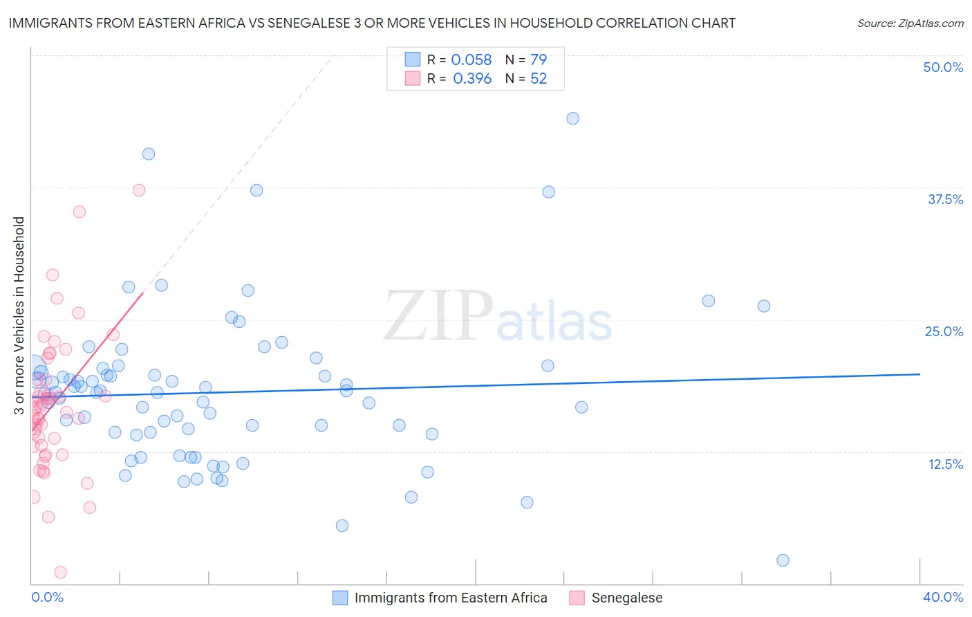 Immigrants from Eastern Africa vs Senegalese 3 or more Vehicles in Household