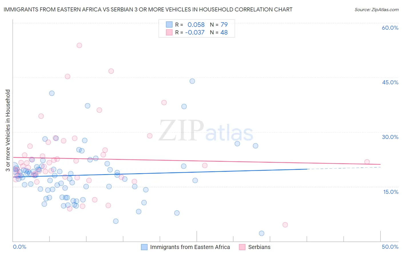 Immigrants from Eastern Africa vs Serbian 3 or more Vehicles in Household