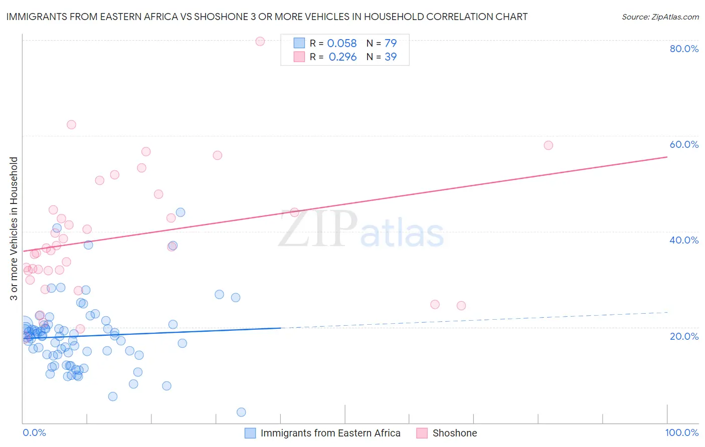 Immigrants from Eastern Africa vs Shoshone 3 or more Vehicles in Household