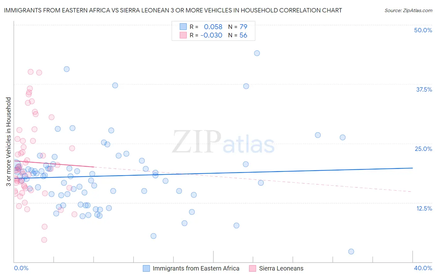 Immigrants from Eastern Africa vs Sierra Leonean 3 or more Vehicles in Household