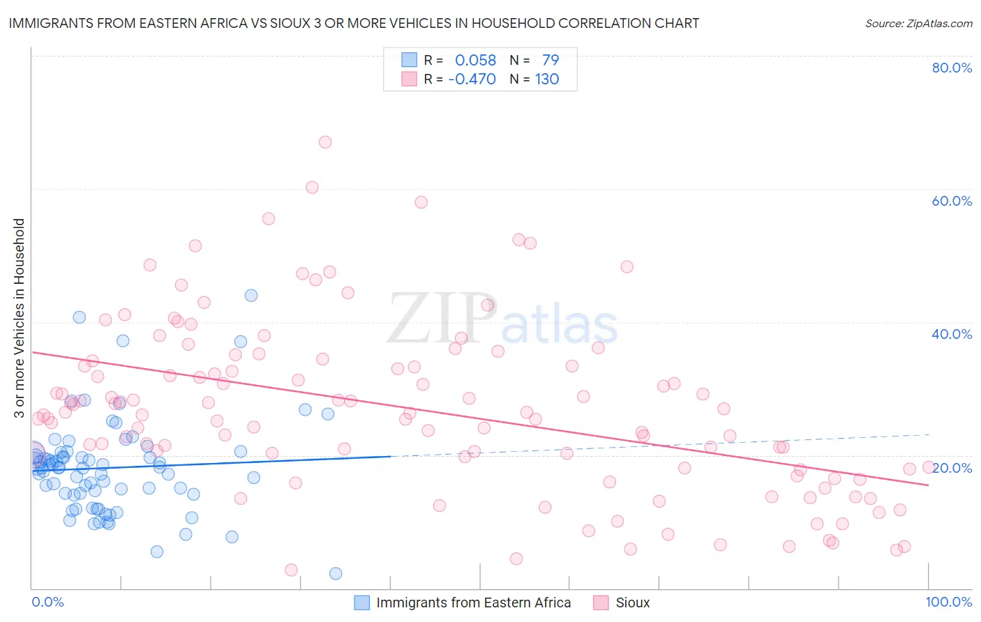 Immigrants from Eastern Africa vs Sioux 3 or more Vehicles in Household