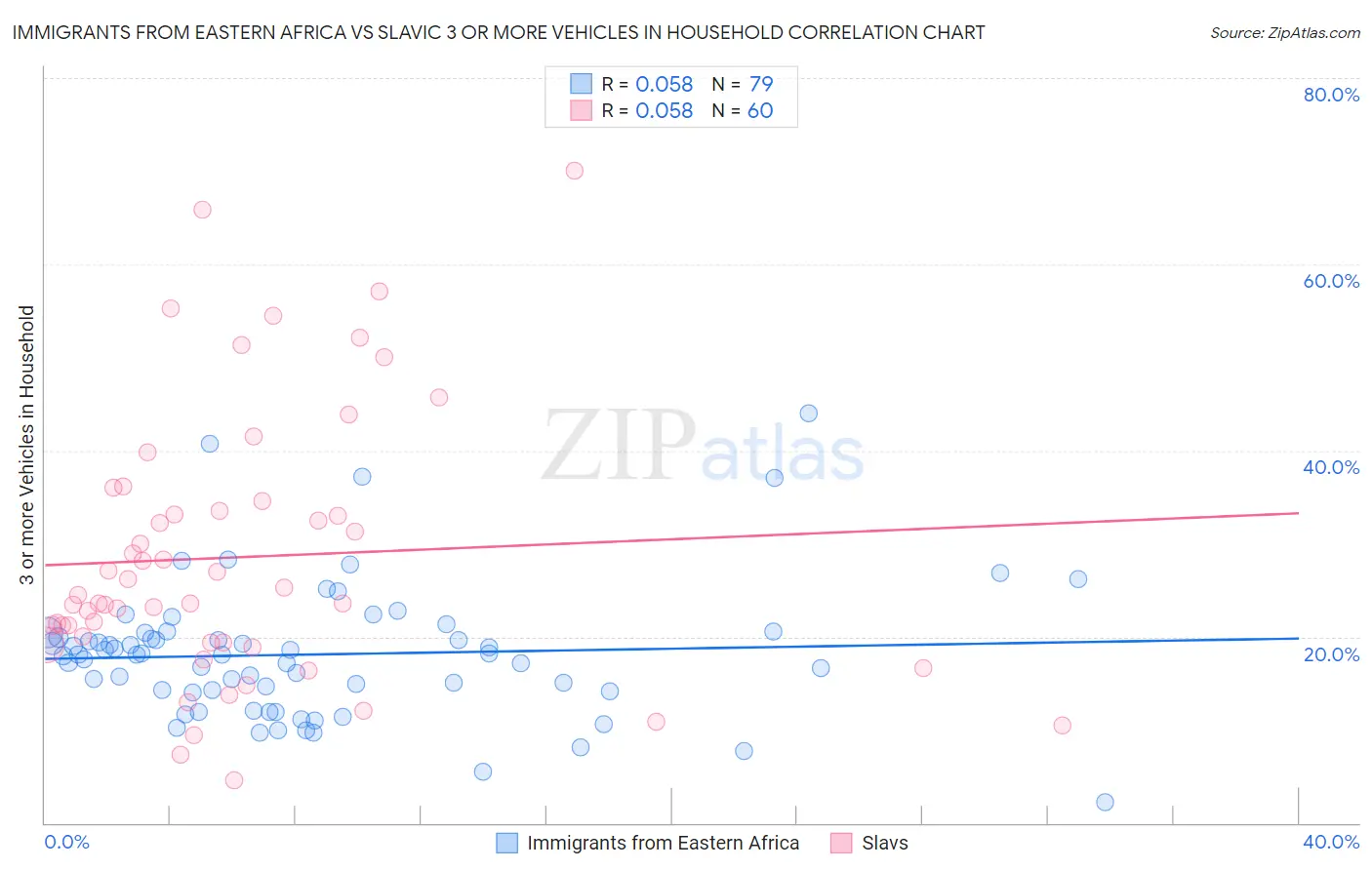 Immigrants from Eastern Africa vs Slavic 3 or more Vehicles in Household