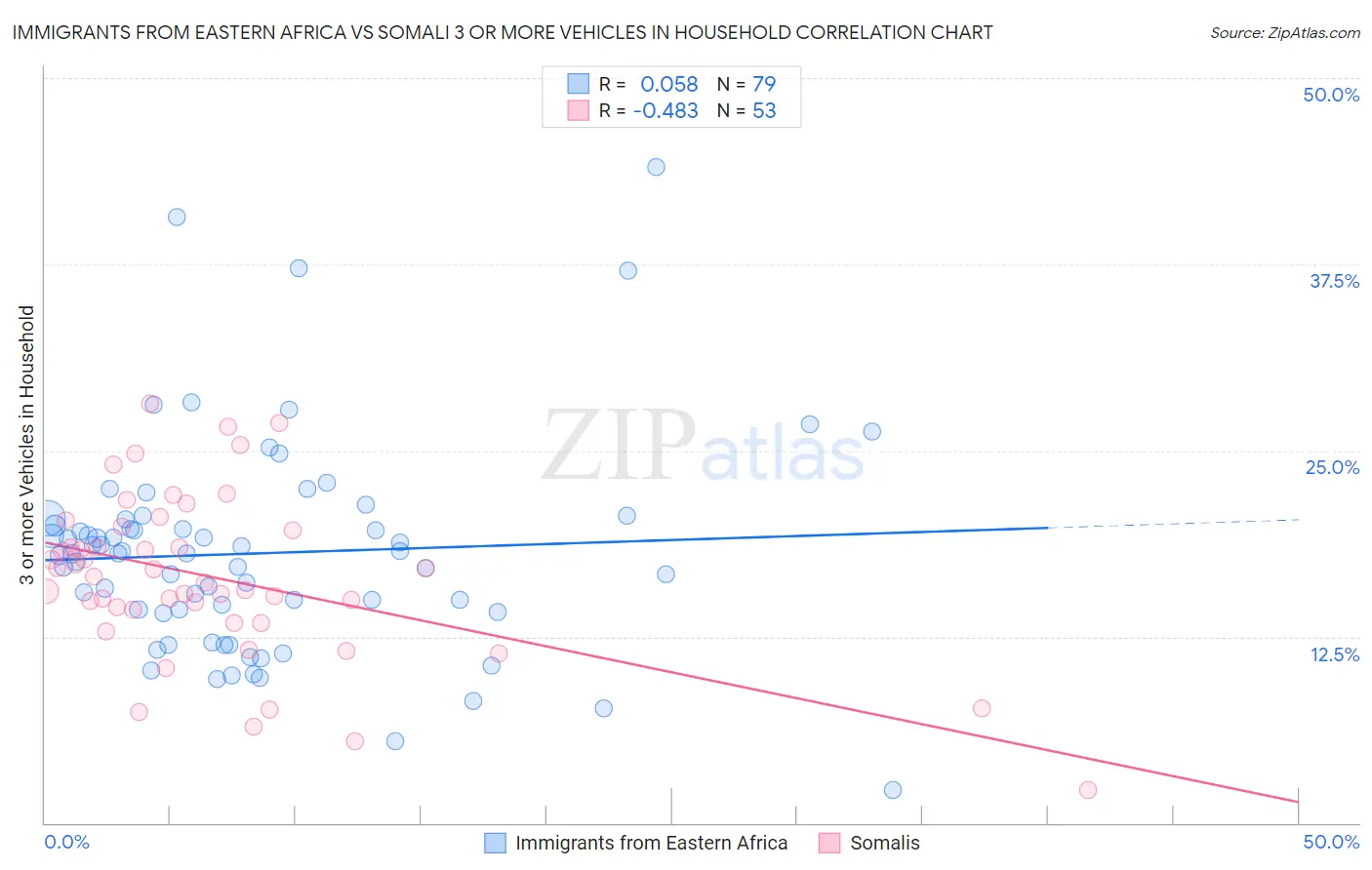 Immigrants from Eastern Africa vs Somali 3 or more Vehicles in Household