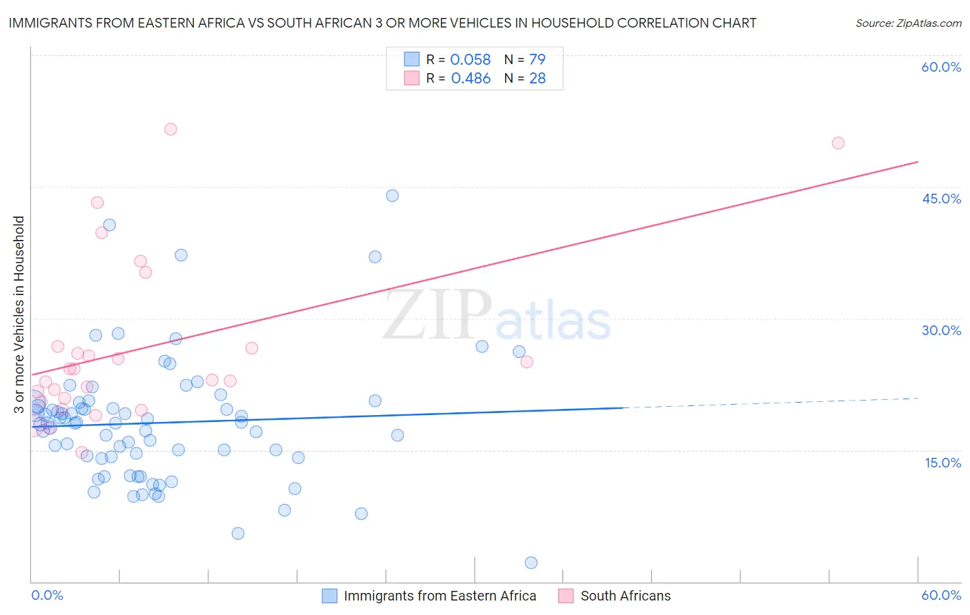 Immigrants from Eastern Africa vs South African 3 or more Vehicles in Household