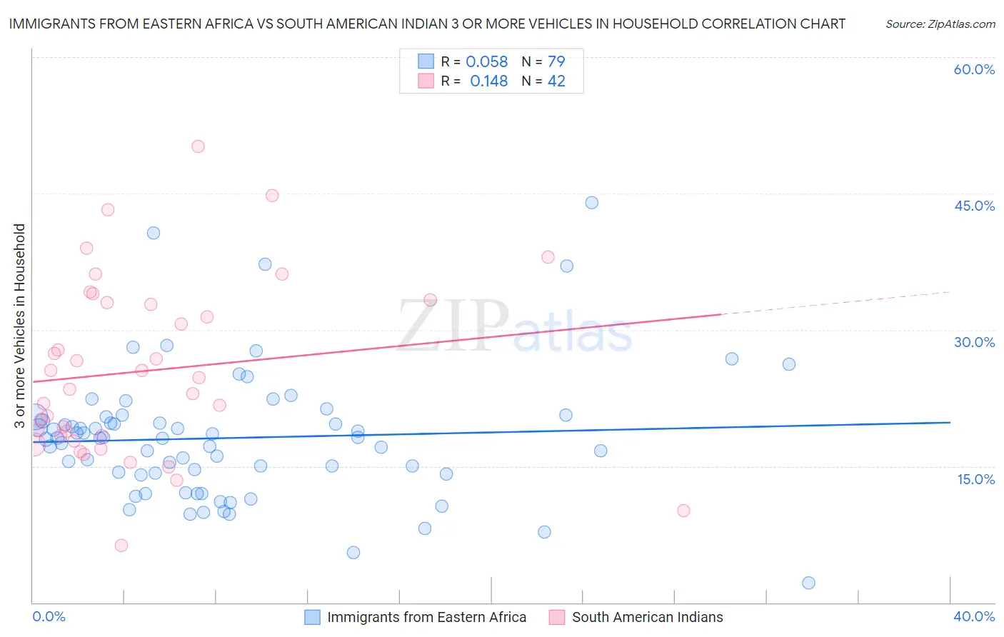 Immigrants from Eastern Africa vs South American Indian 3 or more Vehicles in Household