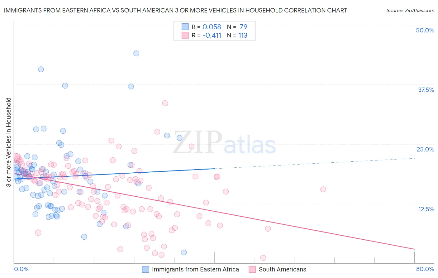 Immigrants from Eastern Africa vs South American 3 or more Vehicles in Household