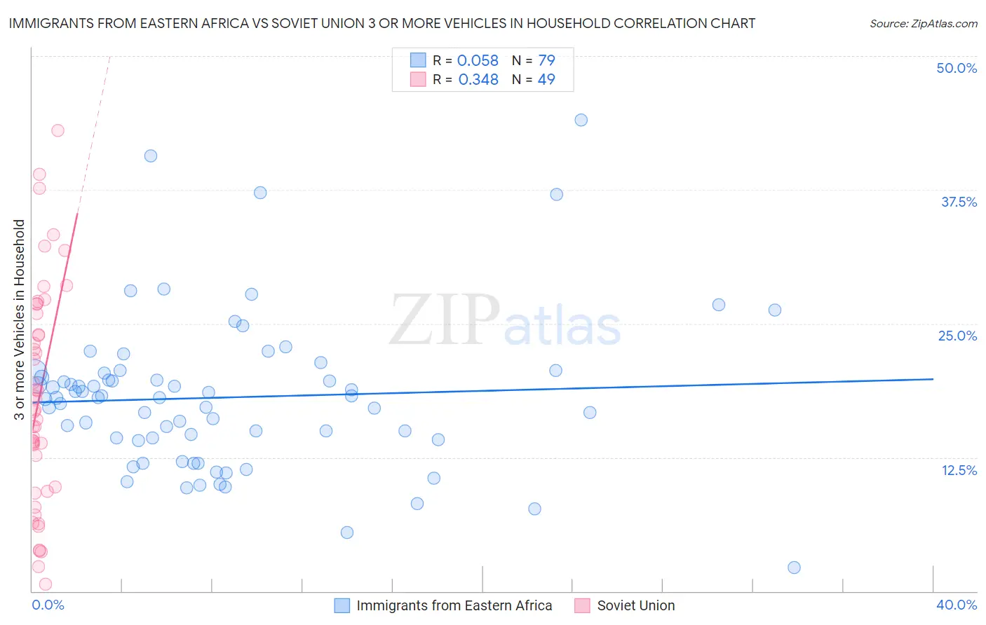 Immigrants from Eastern Africa vs Soviet Union 3 or more Vehicles in Household