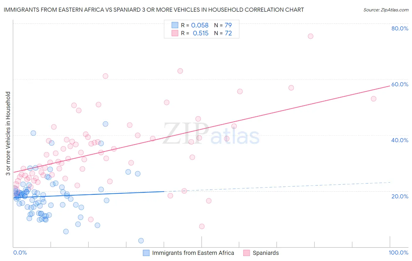 Immigrants from Eastern Africa vs Spaniard 3 or more Vehicles in Household