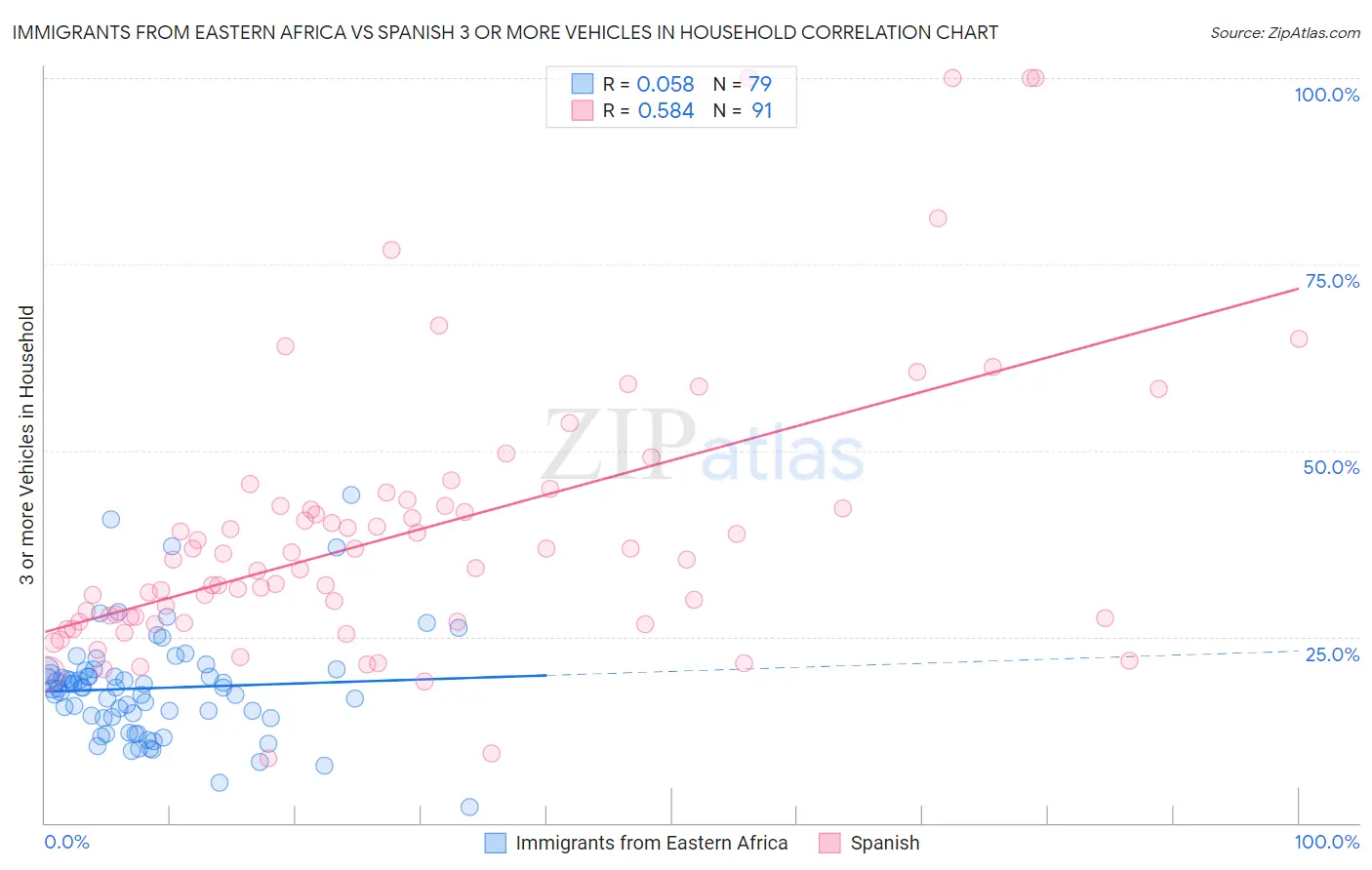 Immigrants from Eastern Africa vs Spanish 3 or more Vehicles in Household