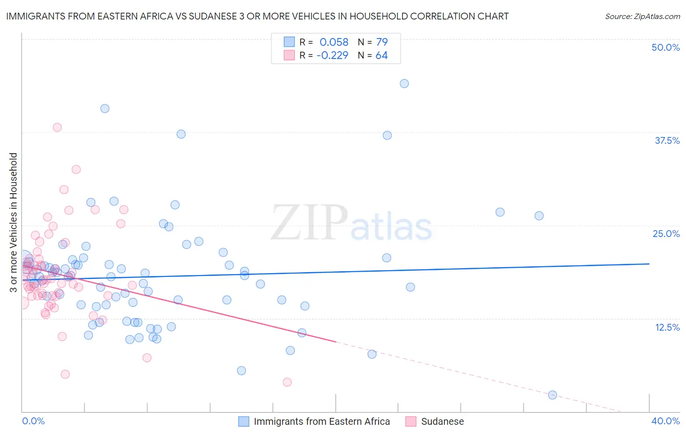 Immigrants from Eastern Africa vs Sudanese 3 or more Vehicles in Household
