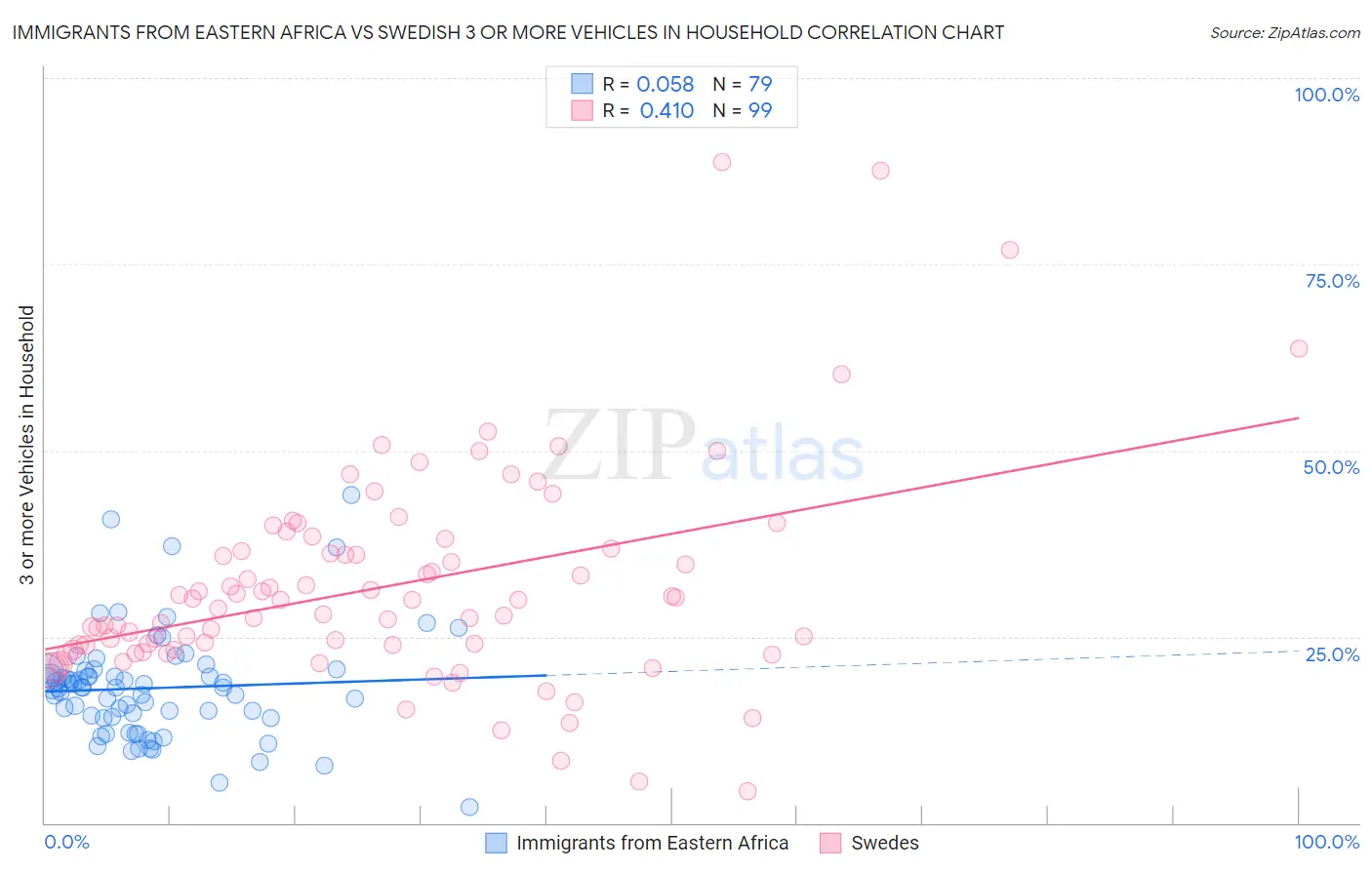 Immigrants from Eastern Africa vs Swedish 3 or more Vehicles in Household