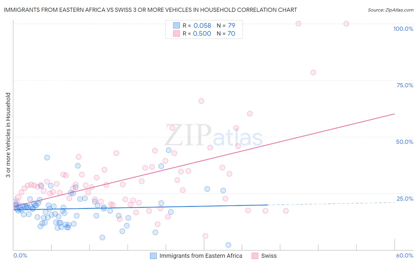 Immigrants from Eastern Africa vs Swiss 3 or more Vehicles in Household