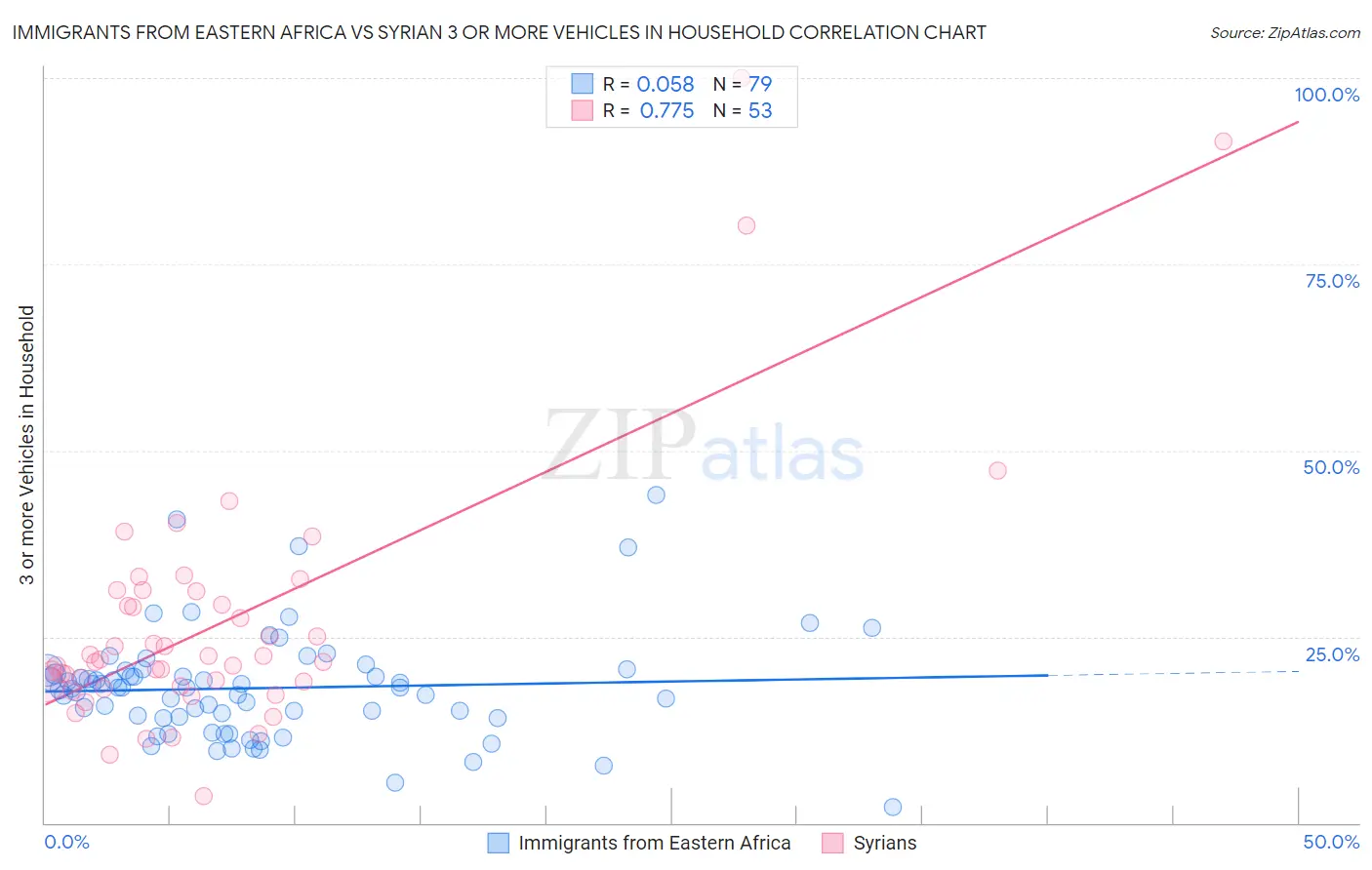 Immigrants from Eastern Africa vs Syrian 3 or more Vehicles in Household