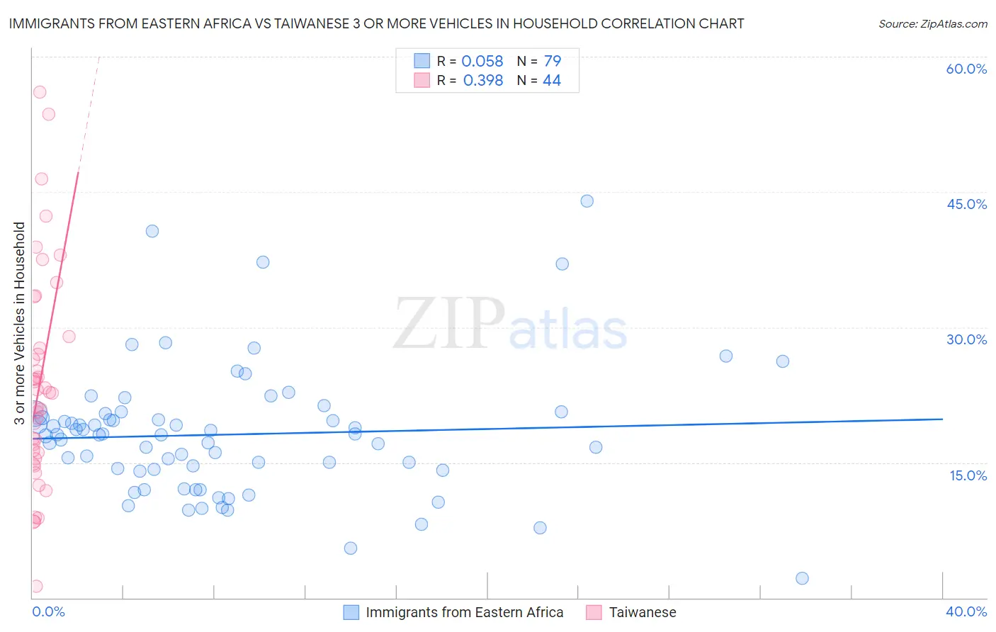 Immigrants from Eastern Africa vs Taiwanese 3 or more Vehicles in Household