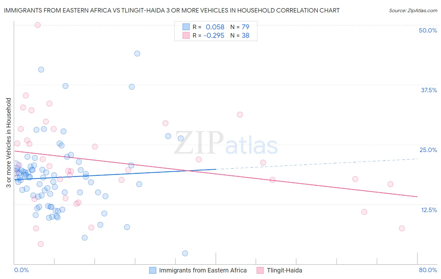 Immigrants from Eastern Africa vs Tlingit-Haida 3 or more Vehicles in Household