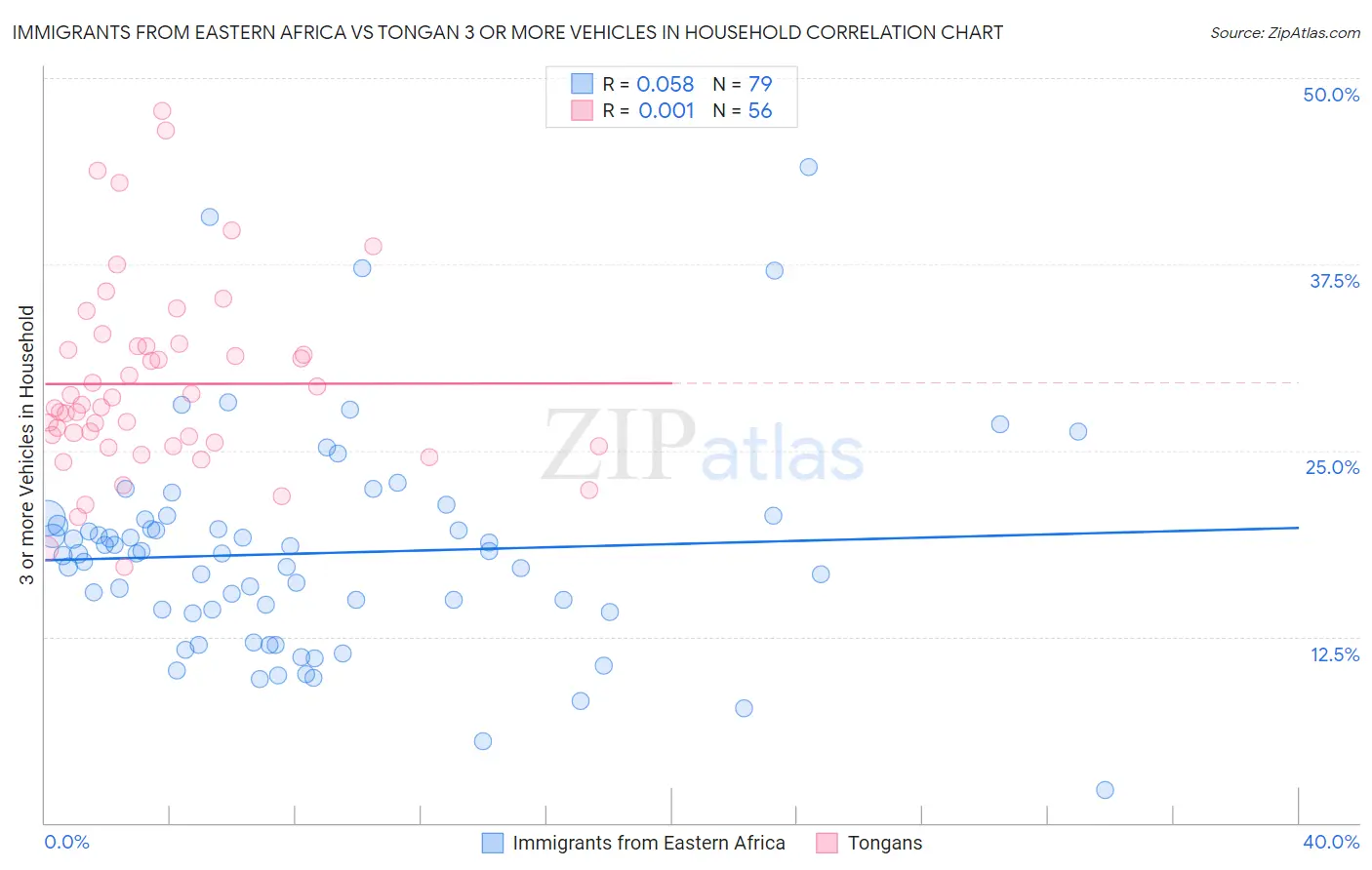 Immigrants from Eastern Africa vs Tongan 3 or more Vehicles in Household