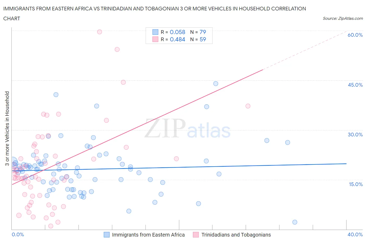 Immigrants from Eastern Africa vs Trinidadian and Tobagonian 3 or more Vehicles in Household
