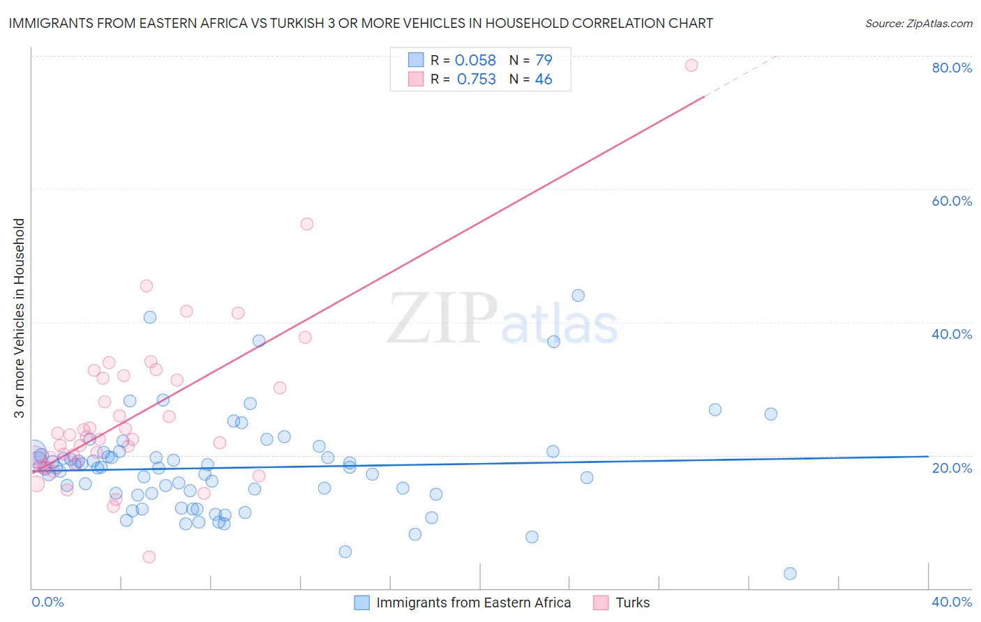 Immigrants from Eastern Africa vs Turkish 3 or more Vehicles in Household