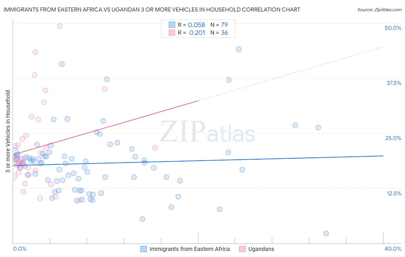Immigrants from Eastern Africa vs Ugandan 3 or more Vehicles in Household