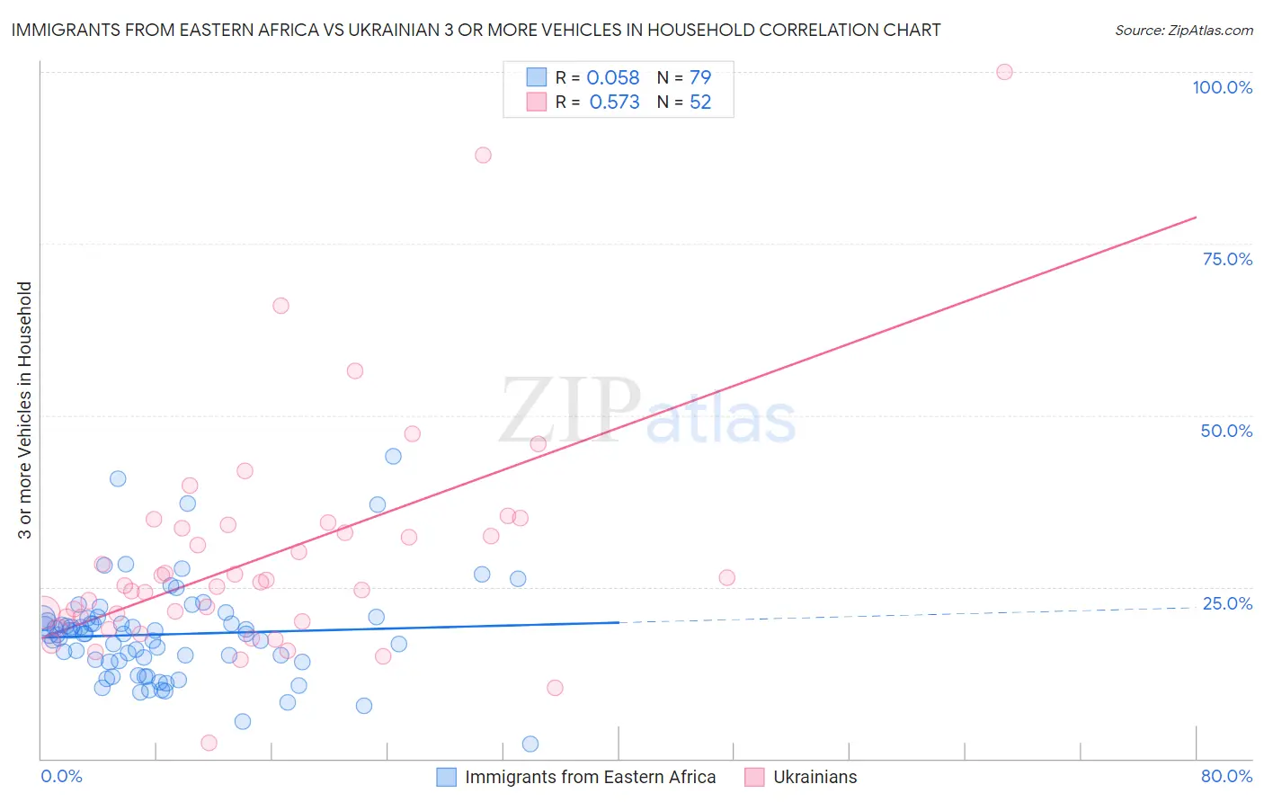 Immigrants from Eastern Africa vs Ukrainian 3 or more Vehicles in Household
