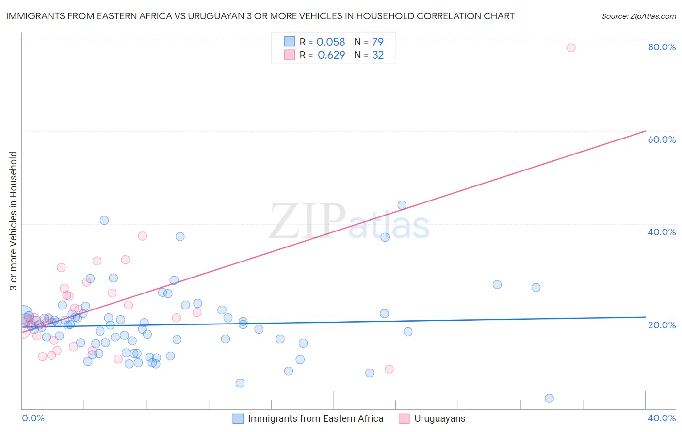 Immigrants from Eastern Africa vs Uruguayan 3 or more Vehicles in Household
