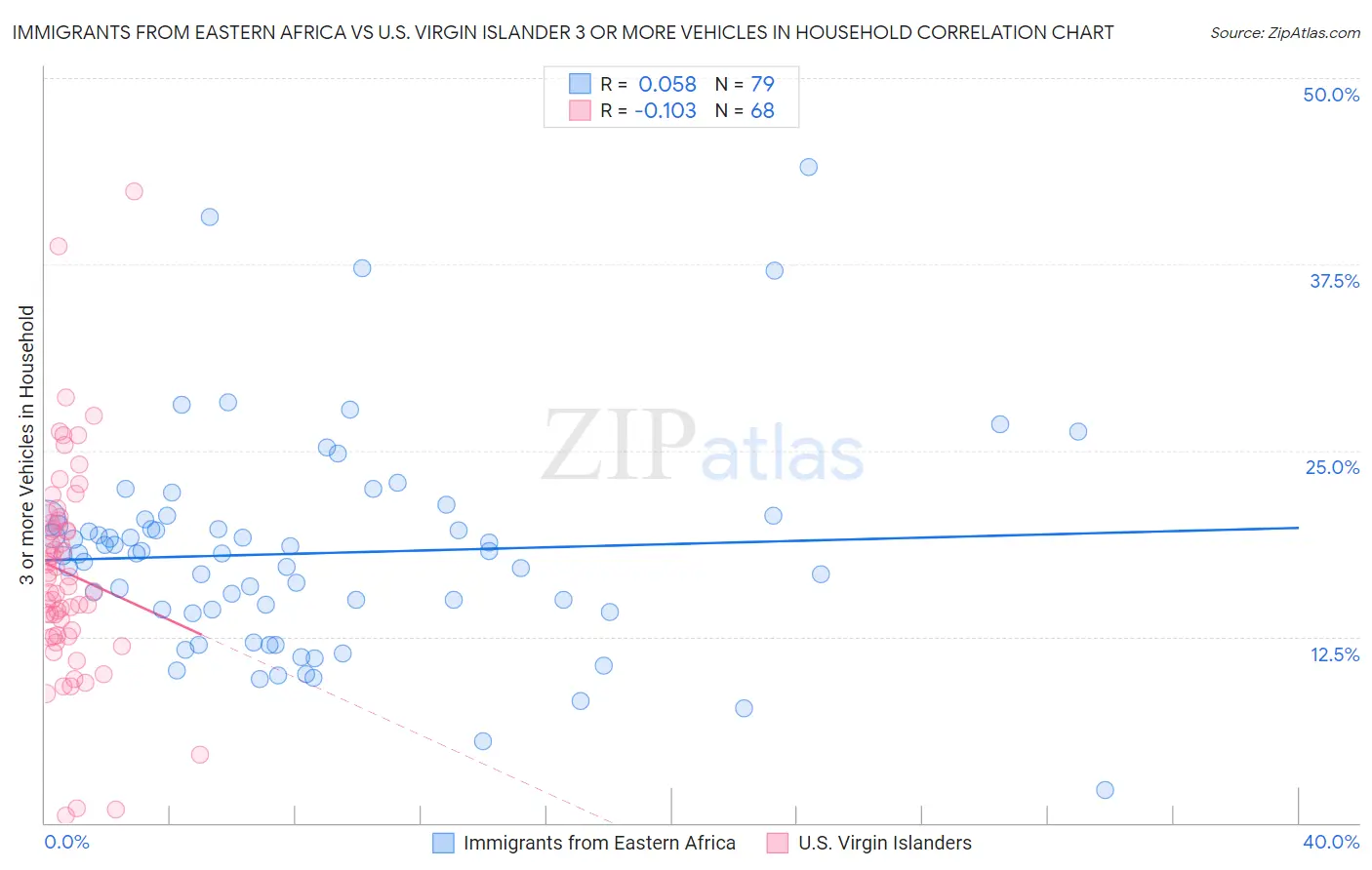 Immigrants from Eastern Africa vs U.S. Virgin Islander 3 or more Vehicles in Household