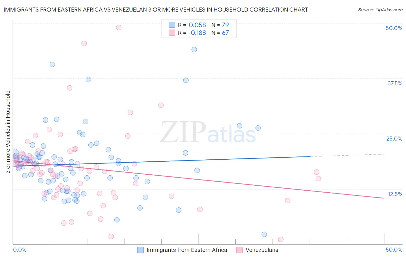 Immigrants from Eastern Africa vs Venezuelan 3 or more Vehicles in Household