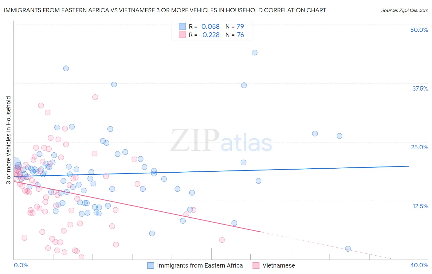 Immigrants from Eastern Africa vs Vietnamese 3 or more Vehicles in Household