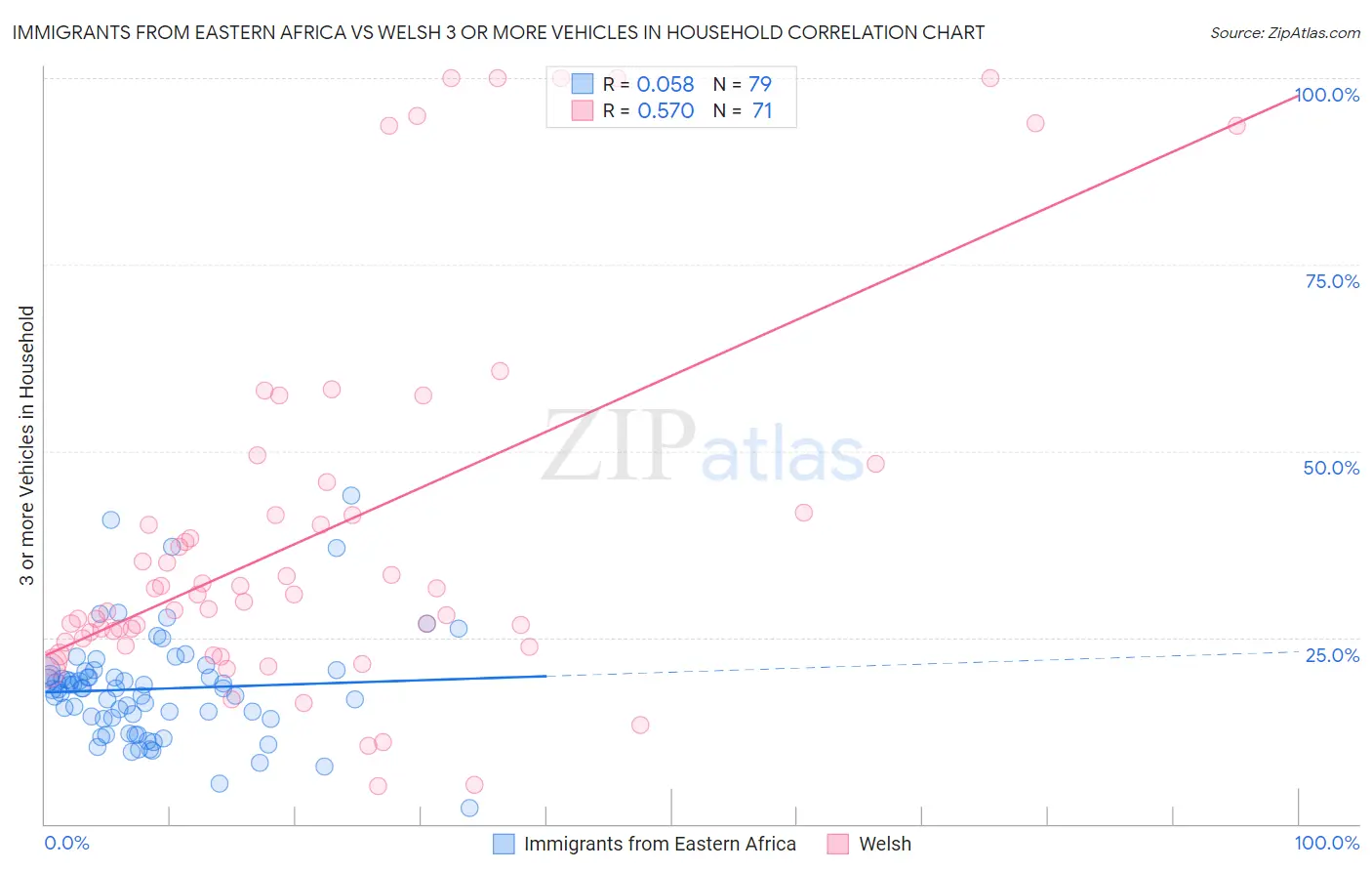 Immigrants from Eastern Africa vs Welsh 3 or more Vehicles in Household