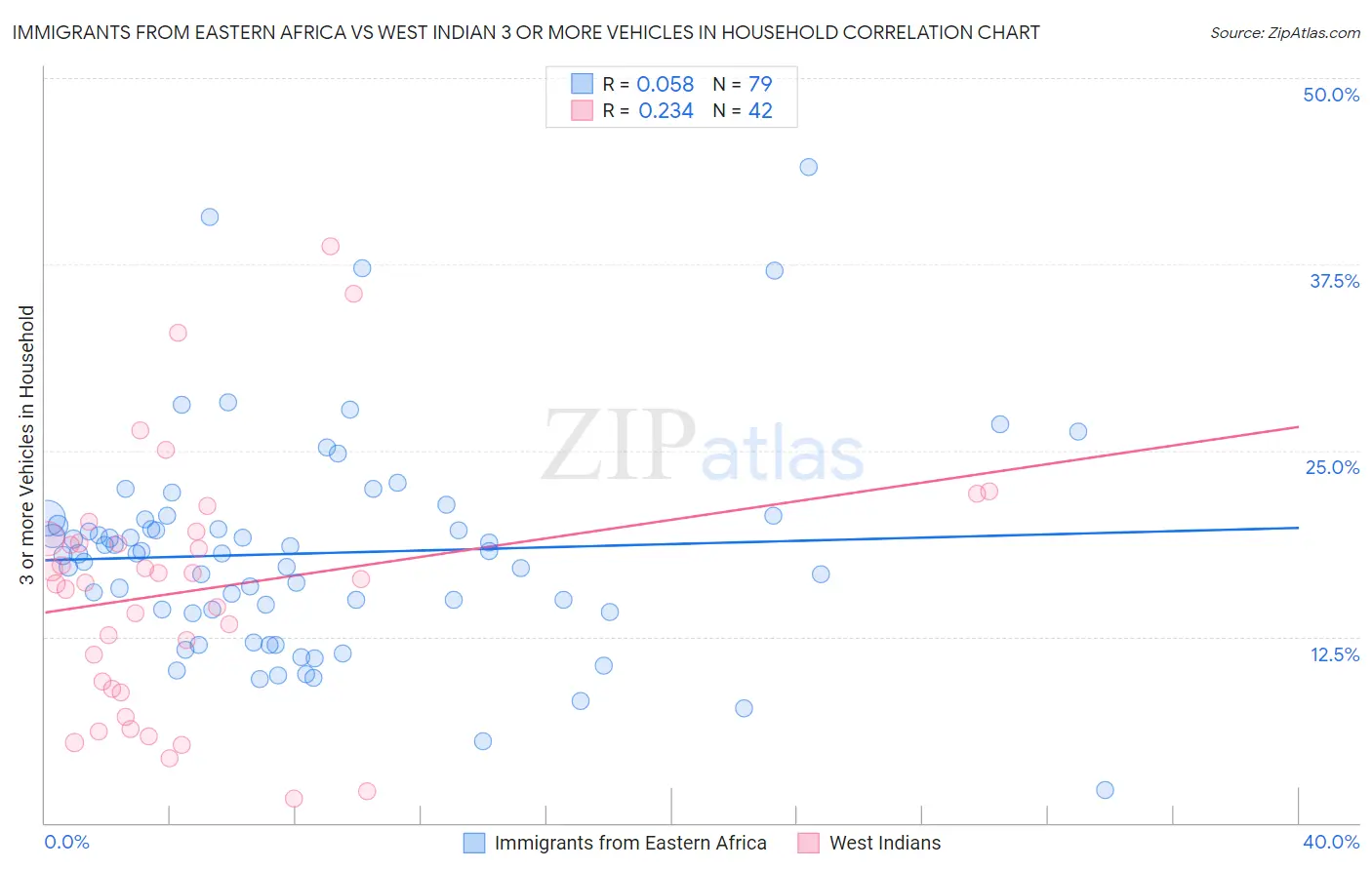Immigrants from Eastern Africa vs West Indian 3 or more Vehicles in Household