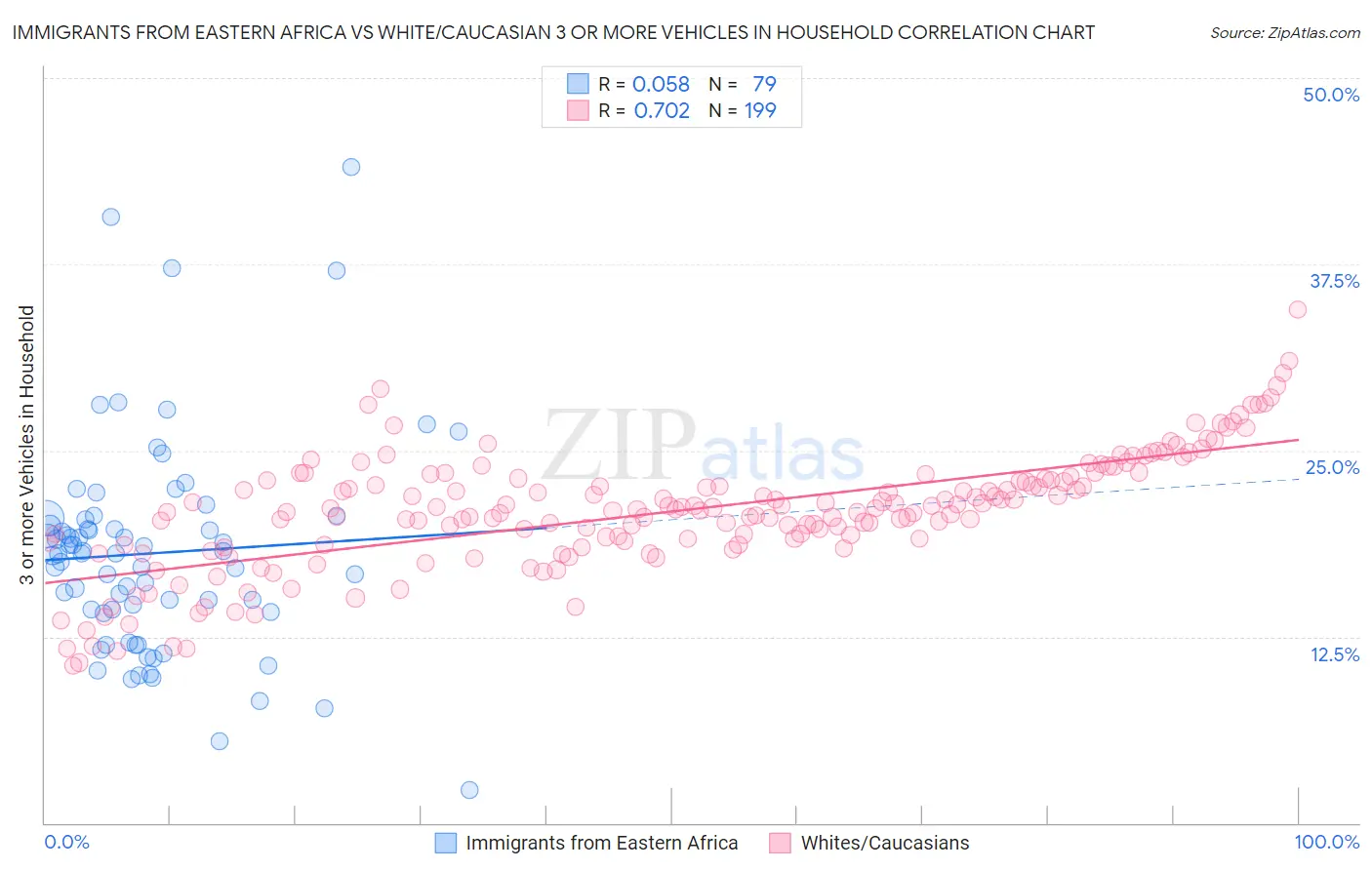 Immigrants from Eastern Africa vs White/Caucasian 3 or more Vehicles in Household