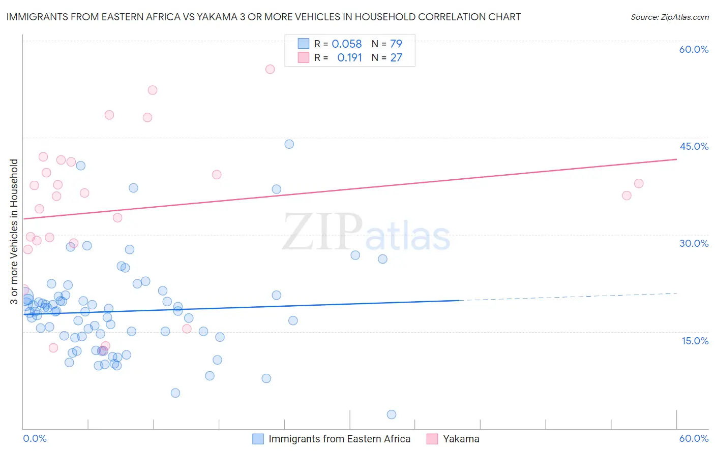 Immigrants from Eastern Africa vs Yakama 3 or more Vehicles in Household