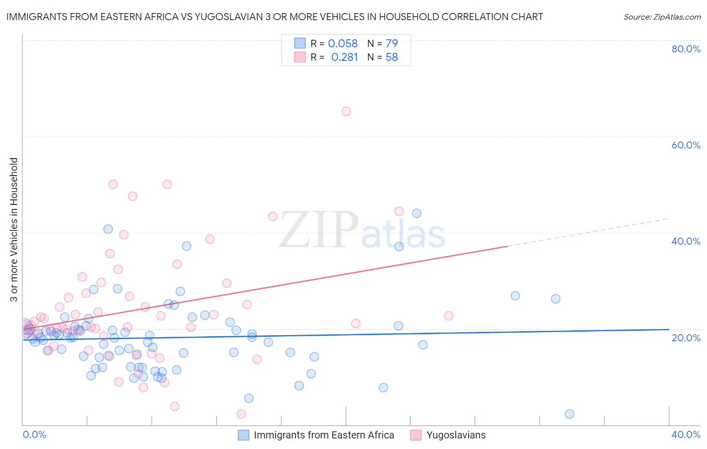 Immigrants from Eastern Africa vs Yugoslavian 3 or more Vehicles in Household