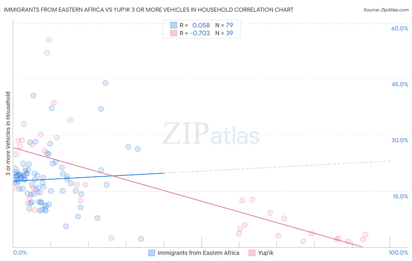 Immigrants from Eastern Africa vs Yup'ik 3 or more Vehicles in Household